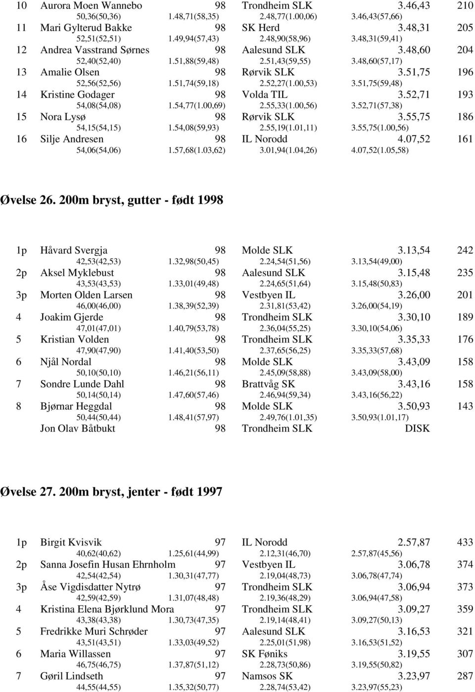 51,75(59,48) 1 14 Kristine Godager 54,08(54,08) 1.54,77(1.,69) Volda TIL 2.55,33(1.,56) 3.52,71 3.52,71(57,38) 193 15 Nora Lysø Rørvik SLK 54,15(54,15) 1.54,08(59,93) 2.55,19(1.01,11) 3.55,75 3.