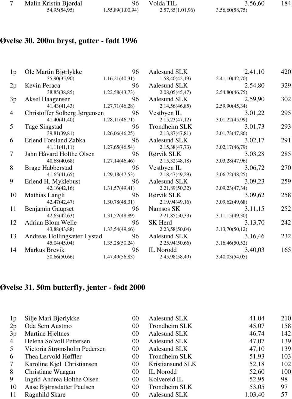 59,90(45,34) 302 4 Christoffer Solberg Jørgensen 41,40(41,40) 1.28,11(46,71) Vestbyen IL 2.15,23(47,12) 3.01,22 3.01,22(45,) 295 5 Tage Singstad 39,81(39,81) 1.26,06(46,25) 2.13,87(47,81) 3.01,73 3.