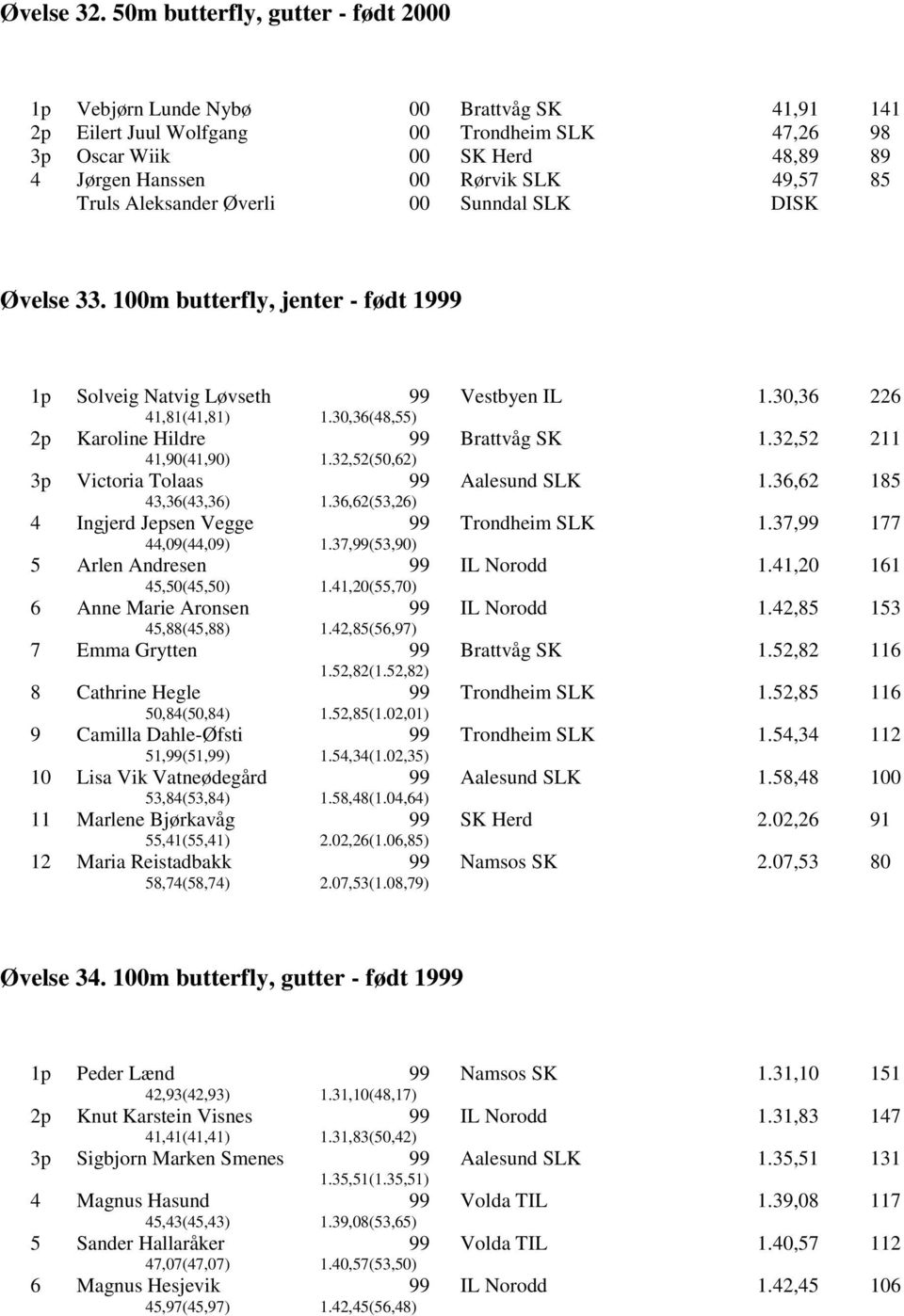 Sunndal SLK DISK Øvelse 33. 1m butterfly, jenter - født 19 1p Solveig Natvig Løvseth 41,81(41,81) 1.30,36(48,55) Vestbyen IL 1.30,36 226 2p Karoline Hildre 41,90(41,90) 1.32,52(50,62) Brattvåg SK 1.