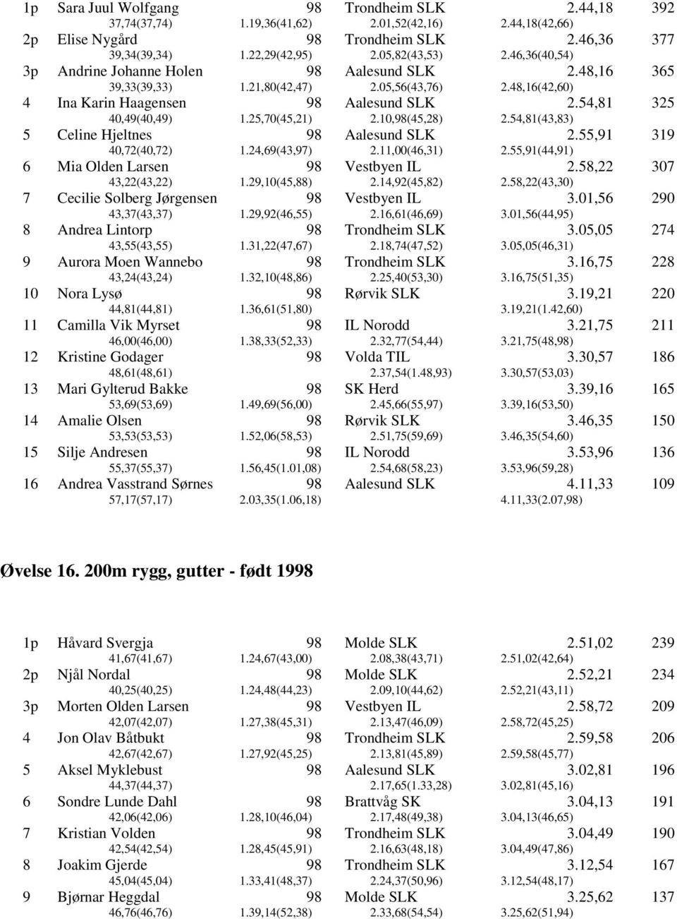 54,81(43,83) 325 5 Celine Hjeltnes 40,72(40,72) 1.24,69(43,) 2.11,(46,31) 2.55,91 2.55,91(44,91) 319 6 Mia Olden Larsen Vestbyen IL 43,22(43,22) 1.29,10(45,88) 2.14,92(45,82) 2.58,22 2.