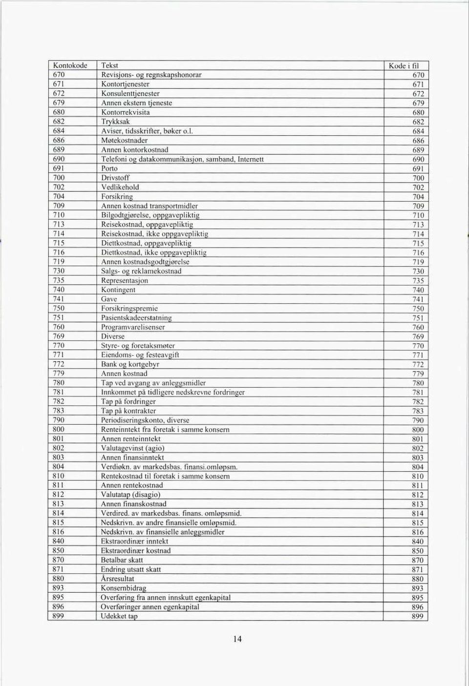 684 686 Møtekostnader 686 689 Annen kontorkostnad 689 690 Telefoni og datakommunikasjon, samband Internett 690 691 Porto 691 700 Drivstoff 700 702 Vedlikehold 702 704 Forsikring 704 709 Annen kostnad