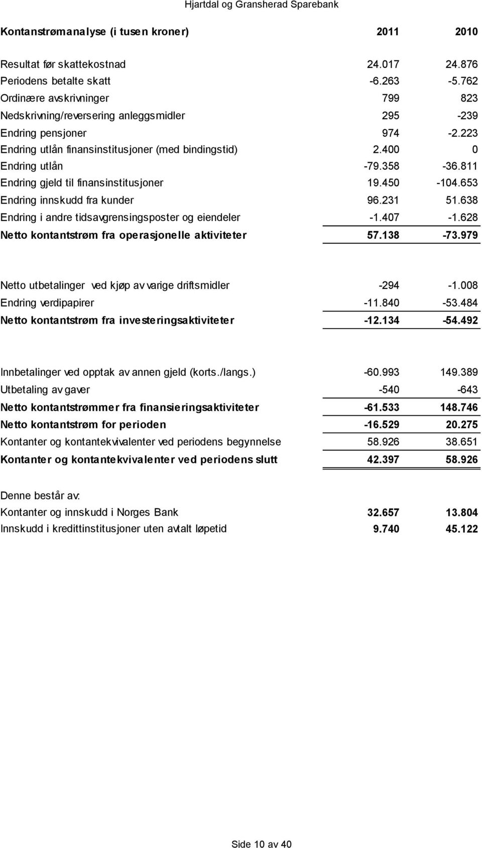 811 Endring gjeld til finansinstitusjoner 19.450-104.653 Endring innskudd fra kunder 96.231 51.638 Endring i andre tidsavgrensingsposter og eiendeler -1.407-1.