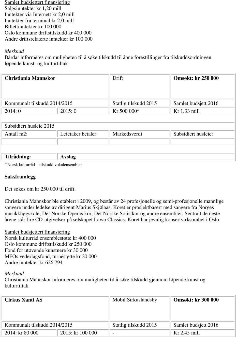 2015: 0 Kr 500 000* Kr 1,33 mill Avslag *Norsk kulturråd tilskudd vokalensembler Det søkes om kr 250 000 til drift.