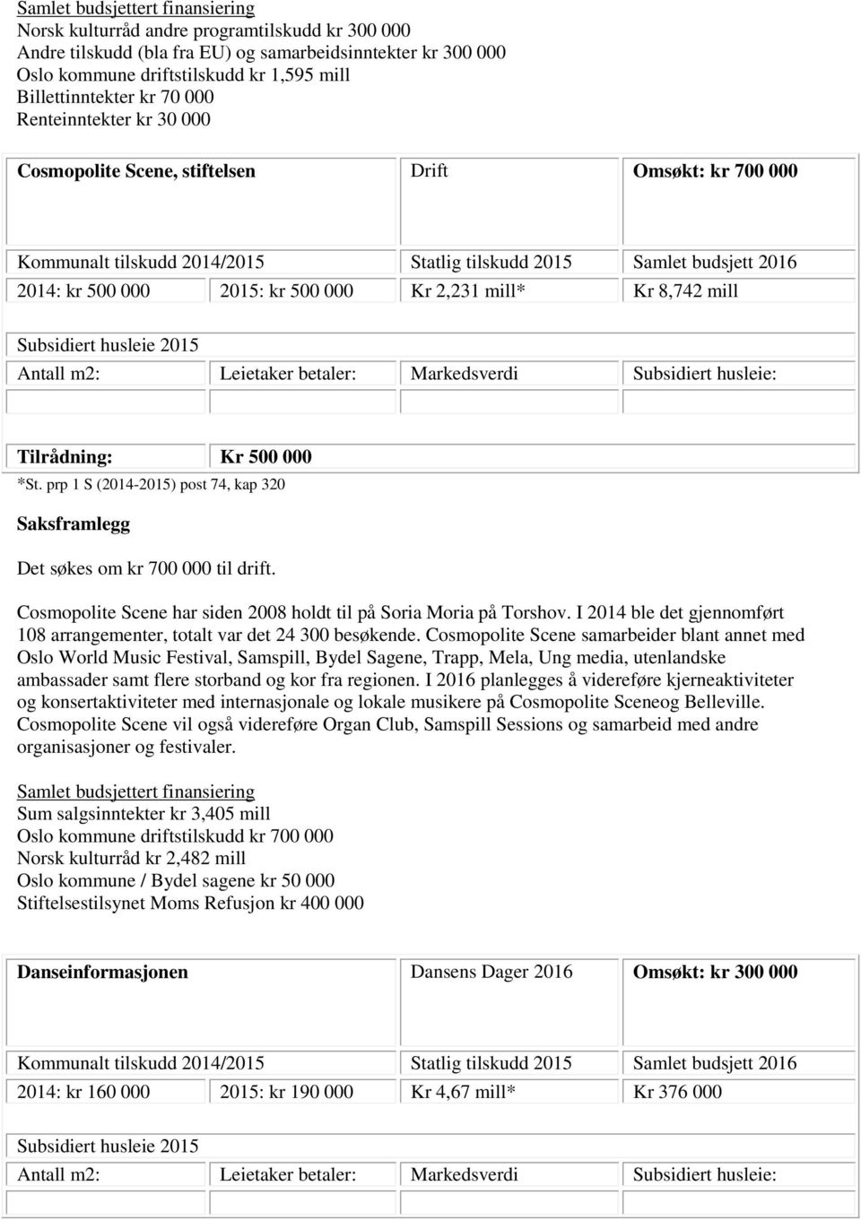 prp 1 S (2014-2015) post 74, kap 320 Det søkes om kr 700 000 til drift. Cosmopolite Scene har siden 2008 holdt til på Soria Moria på Torshov.