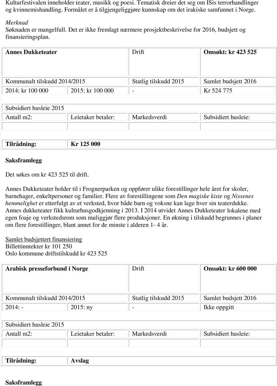 Annes Dukketeater Drift Omsøkt: kr 423 525 2014: kr 100 000 2015: kr 100 000 - Kr 524 775 Kr 125 000 Det søkes om kr 423 525 til drift.