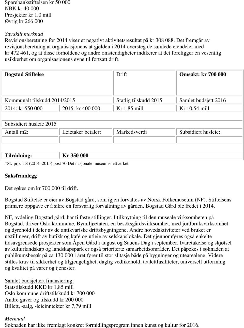 vesentlig usikkerhet om organisasjonens evne til fortsatt drift. Bogstad Stiftelse Drift Omsøkt: kr 700 000 2014: kr 550 000 2015: kr 400 000 Kr 1,85 mill Kr 10,54 mill Kr 350 000 *St. prp.