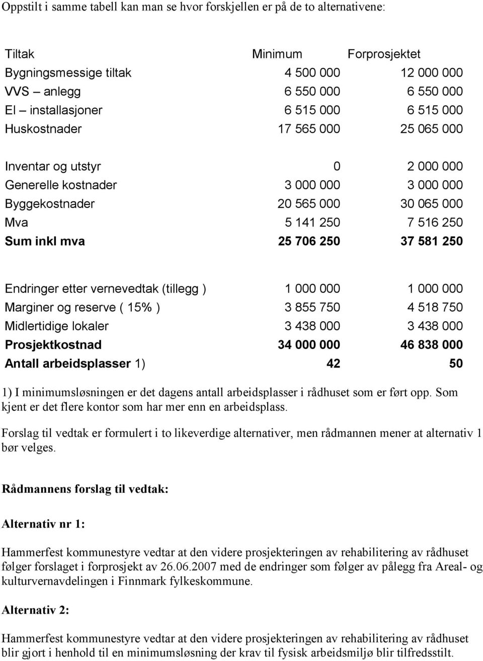 250 Sum inkl mva 25 706 250 37 581 250 Endringer etter vernevedtak (tillegg ) 1 000 000 1 000 000 Marginer og reserve ( 15% ) 3 855 750 4 518 750 Midlertidige lokaler 3 438 000 3 438 000