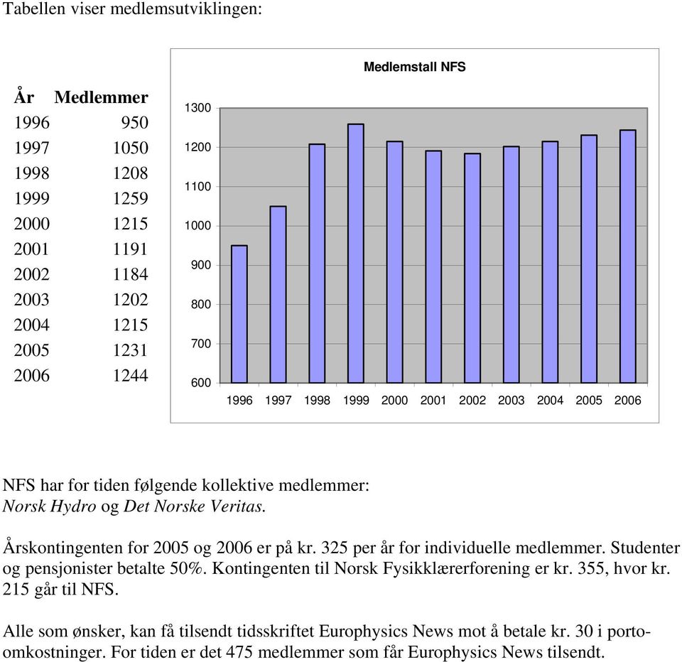 Årskontingenten for 2005 og 2006 er på kr. 325 per år for individuelle medlemmer. Studenter og pensjonister betalte 50%. Kontingenten til Norsk Fysikklærerforening er kr.