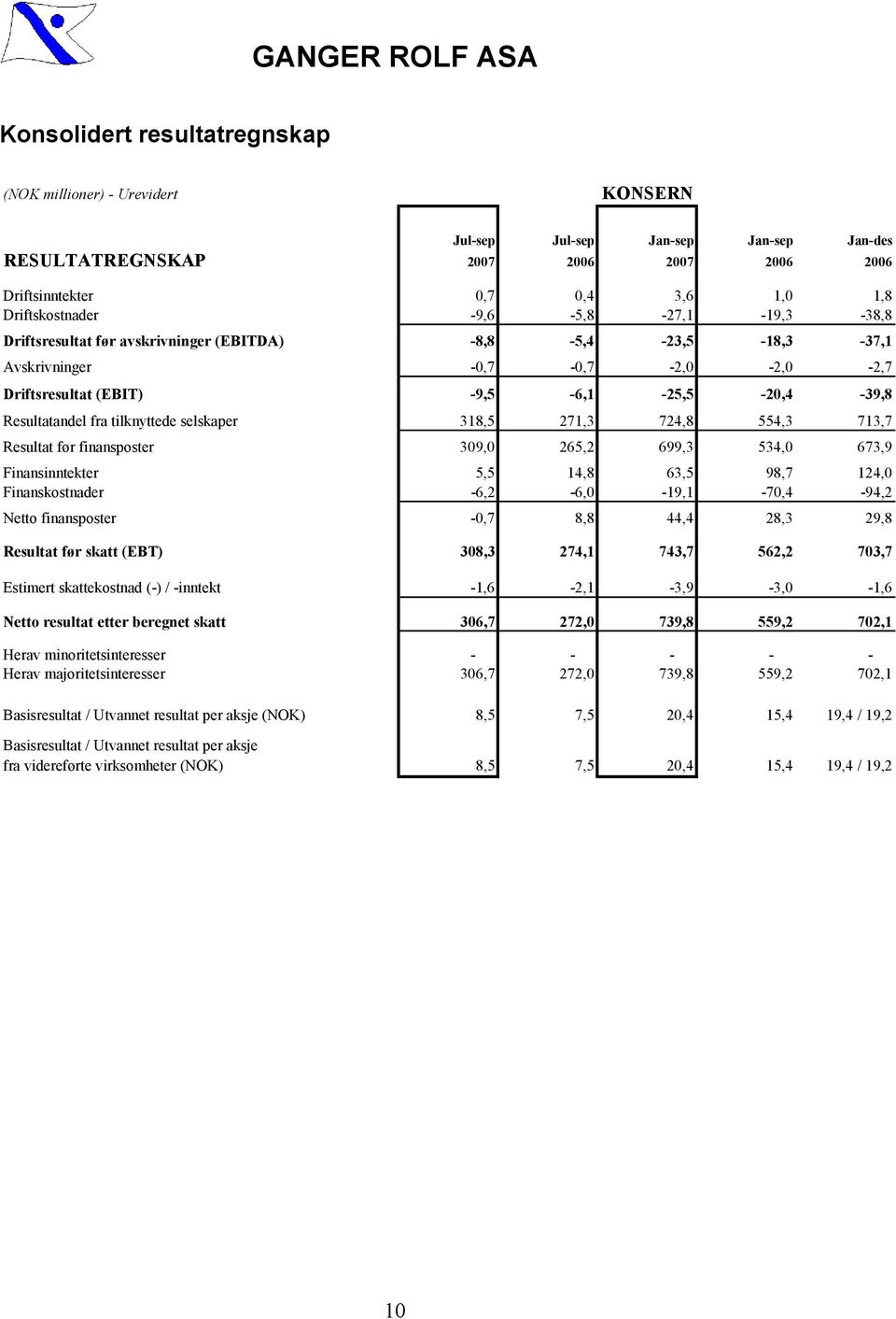 tilknyttede selskaper 318,5 271,3 724,8 554,3 713,7 Resultat før finansposter 309,0 265,2 699,3 534,0 673,9 Finansinntekter 5,5 14,8 63,5 98,7 124,0 Finanskostnader -6,2-6,0-19,1-70,4-94,2 Netto