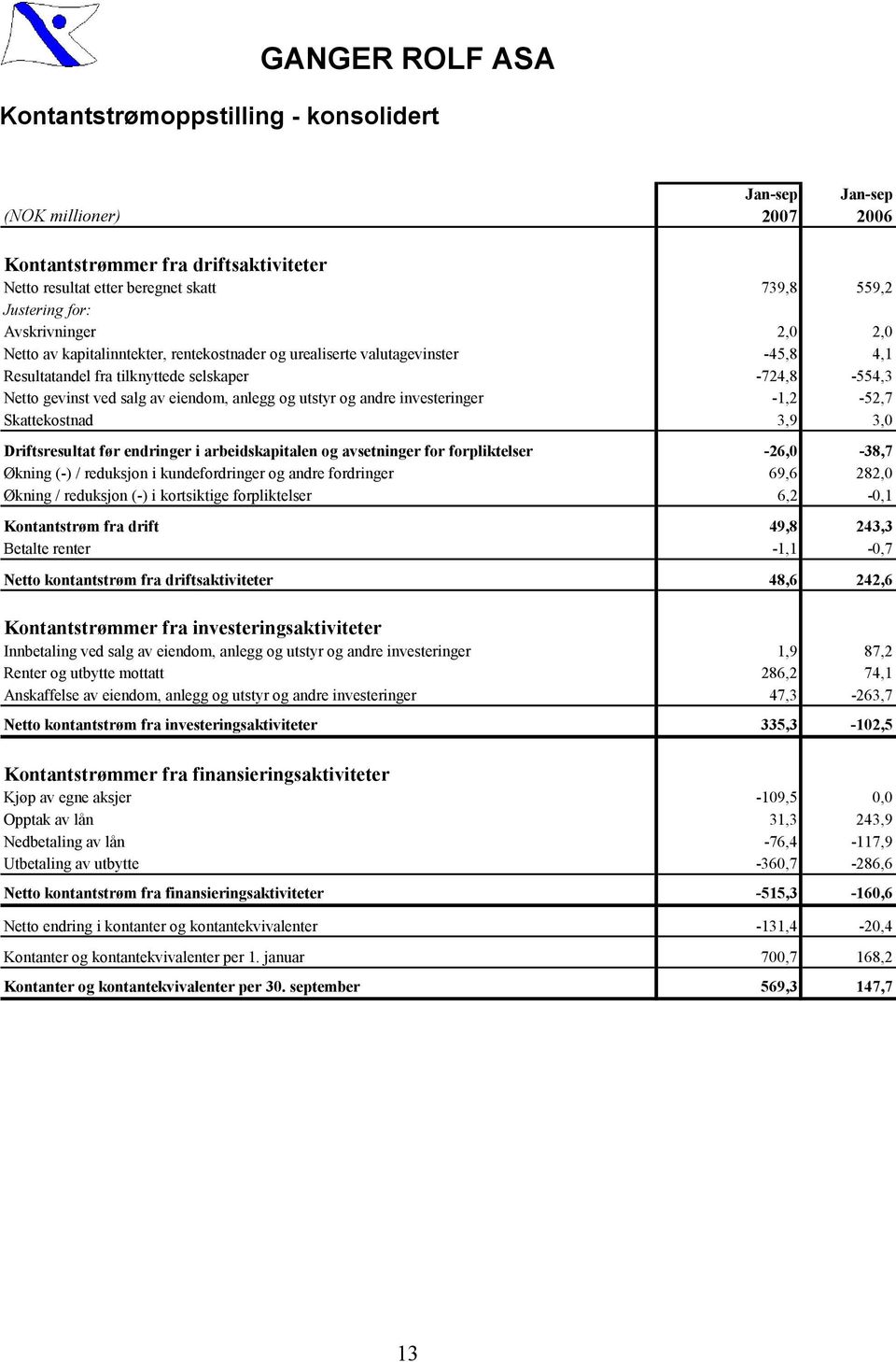 andre investeringer -1,2-52,7 Skattekostnad 3,9 3,0 Driftsresultat før endringer i arbeidskapitalen og avsetninger for forpliktelser -26,0-38,7 Økning (-) / reduksjon i kundefordringer og andre