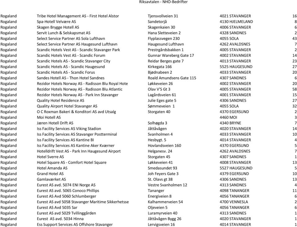 Partner AS Haugesund Lufthavn Haugesund Lufthavn 4262 AVALDSNES 7 Rogaland Scandic Hotels Vest AS - Scandic Stavanger Park Prestrgårdsbakken 1 4005 STAVANGER 2 Rogaland Scandic Hotels Vest AS -