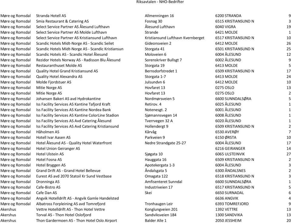 Lufthavn Kvernberget 6517 KRISTIANSUND N 10 Møre og Romsdal Scandic Hotels Midt-Norge AS - Scandic Seilet Gideonsveien 2 6412 MOLDE 26 Møre og Romsdal Scandic Hotels Midt-Norge AS - Scandic