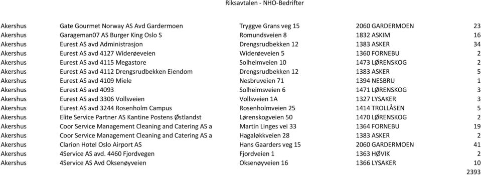 4112 Drengsrudbekken Eiendom Drengsrudbekken 12 1383 ASKER 5 Akershus Eurest AS avd 4109 Miele Nesbruveien 71 1394 NESBRU 1 Akershus Eurest AS avd 4093 Solheimsveien 6 1471 LØRENSKOG 3 Akershus