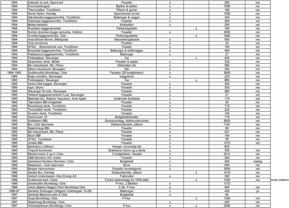 Rusdalen byggesamvirke Parkeringsdekk x 160 nei 1994 Nordre skrenten-byyge samvirke, Kolbotn Fasader x 2000 nei 1994 Årvollia byggesamvirke, Oslo Parkeringsdekke x 1600 nei 1994 Asea Brown Boveri,