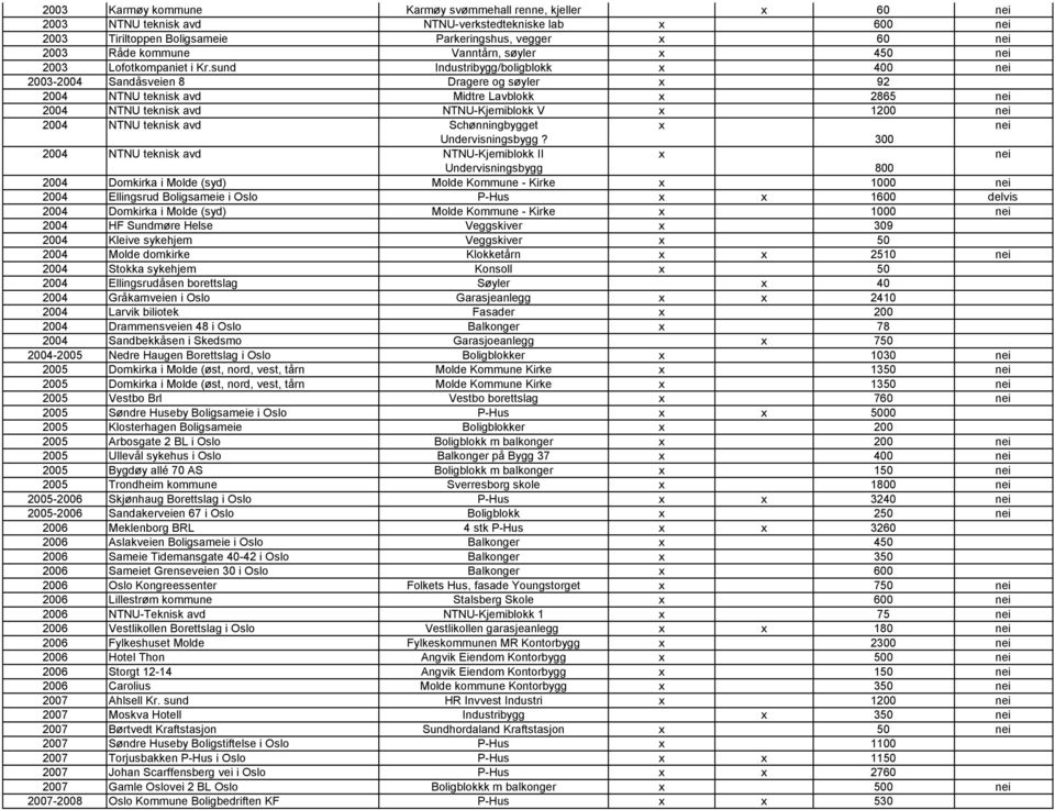 sund Industribygg/boligblokk x 400 nei 2003-2004 Sandåsveien 8 Dragere og søyler x 92 2004 NTNU teknisk avd Midtre Lavblokk x 2865 nei 2004 NTNU teknisk avd NTNU-Kjemiblokk V x 1200 nei 2004 NTNU