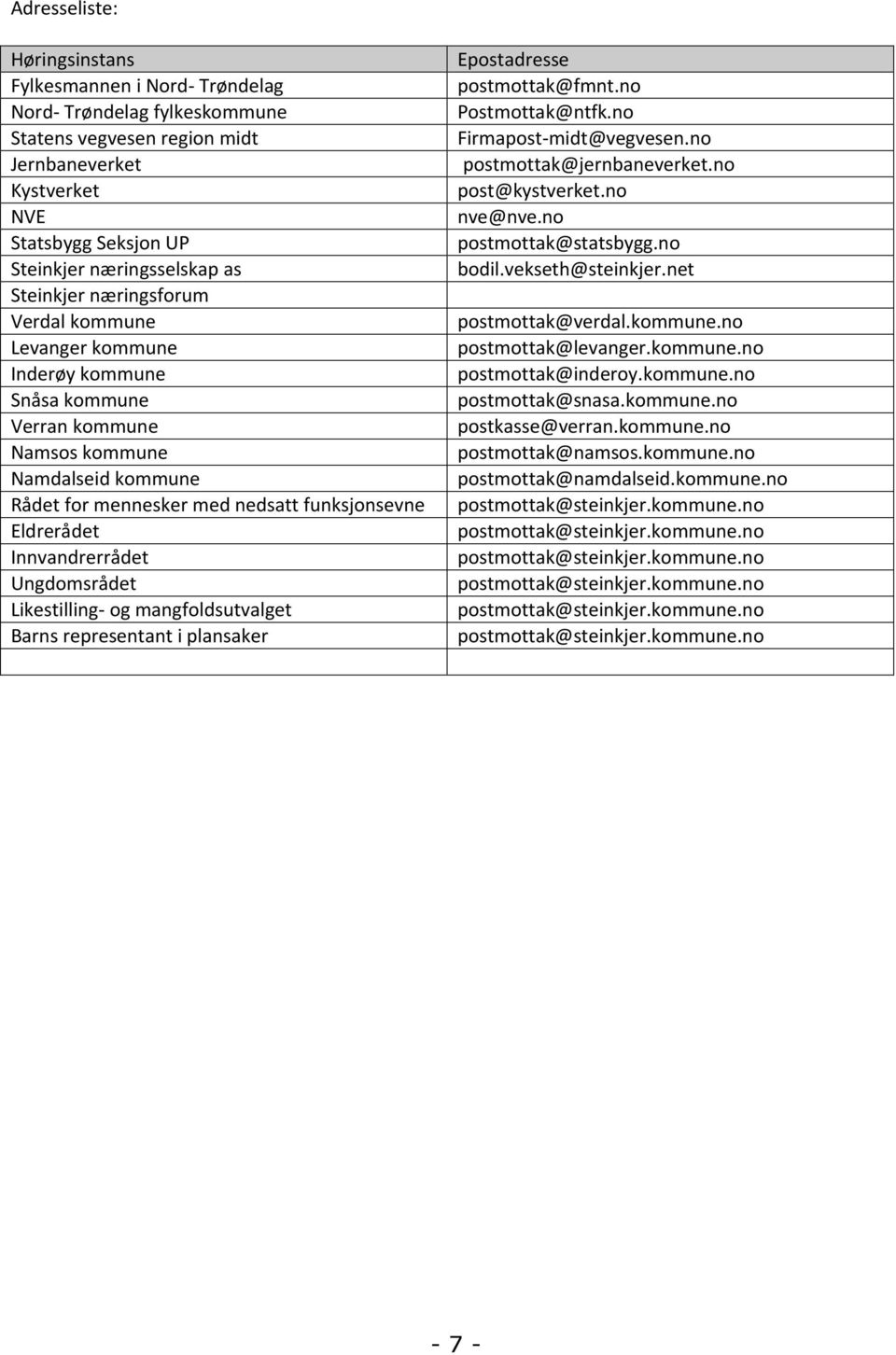 Innvandrerrådet Ungdomsrådet Likestilling- og mangfoldsutvalget Barns representant i plansaker Epostadresse postmottak@fmnt.no Postmottak@ntfk.no Firmapost-midt@vegvesen.no postmottak@jernbaneverket.