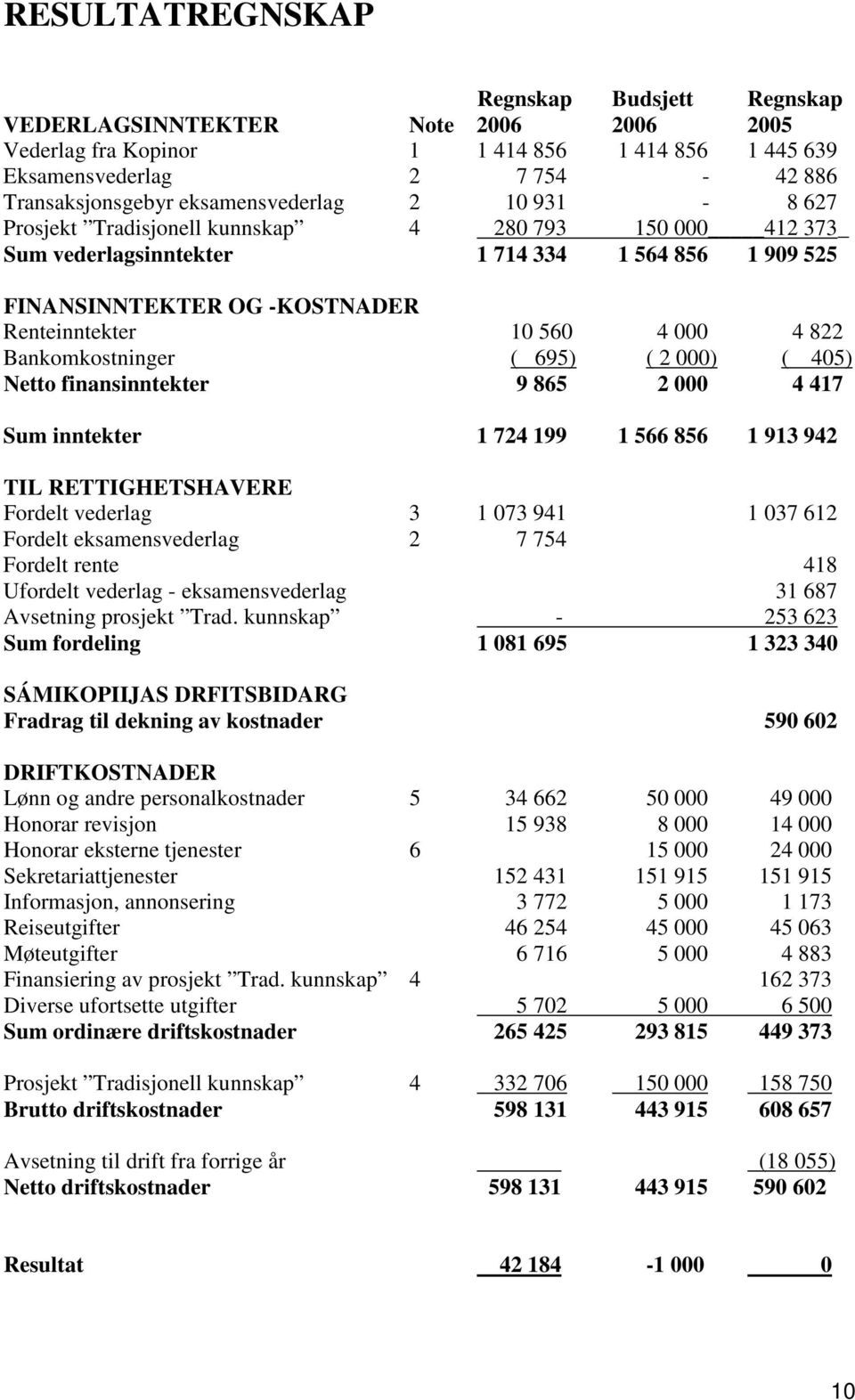 000 4 822 Bankomkostninger ( 695) ( 2 000) ( 405) Netto finansinntekter 9 865 2 000 4 417 Sum inntekter 1 724 199 1 566 856 1 913 942 TIL RETTIGHETSHAVERE Fordelt vederlag 3 1 073 941 1 037 612