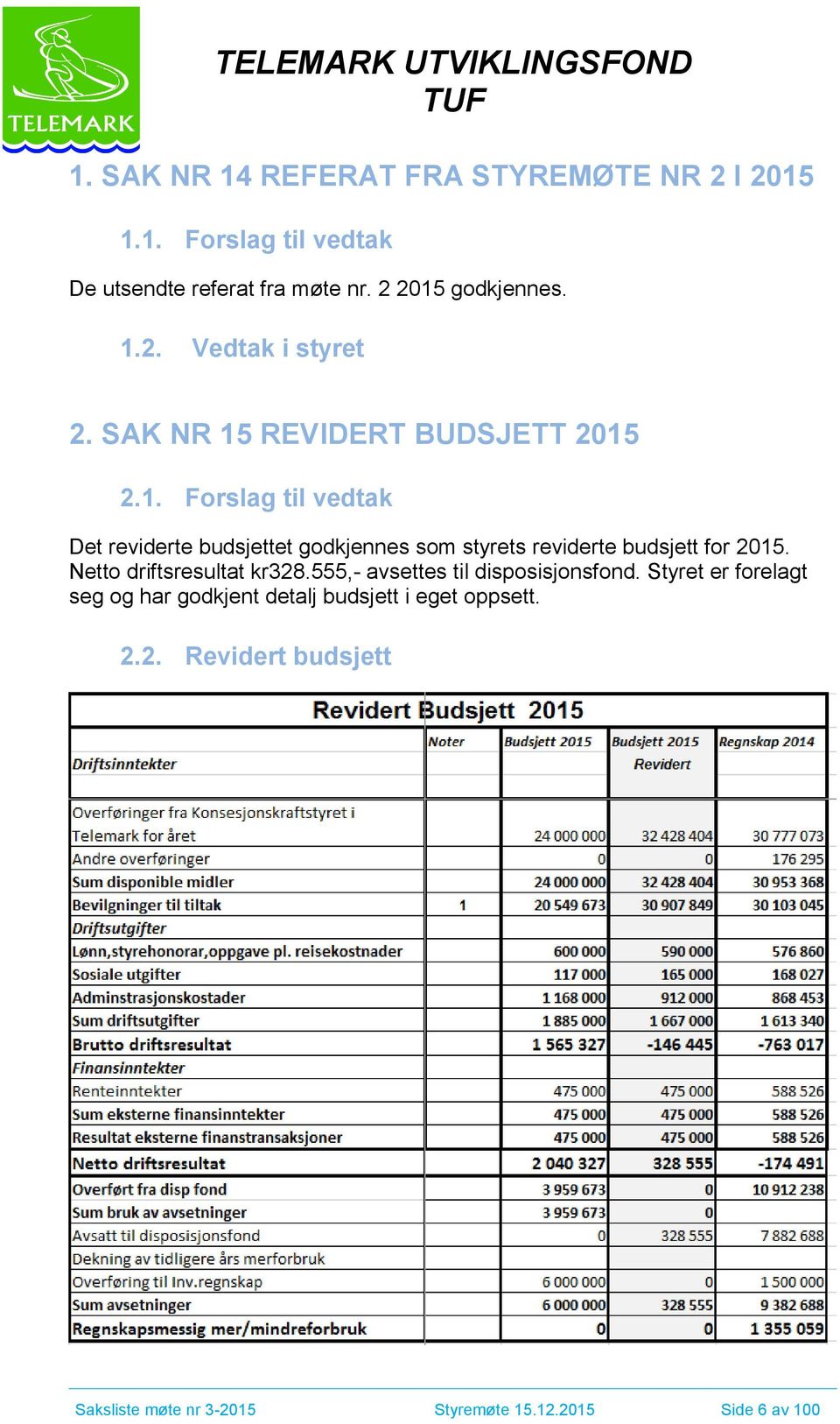 Netto driftsresultat kr328.555,- avsettes til disposisjonsfond.
