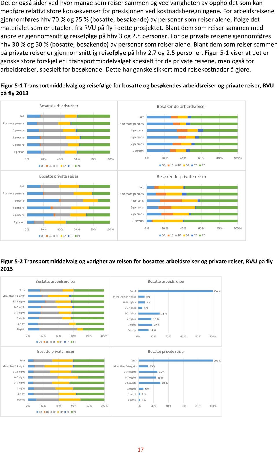 Blant dem som reiser sammen med andre er gjennomsnittlig reisefølge på hhv 3 og 2.8 personer. For de private reisene gjennomføres hhv 30 % og 50 % (bosatte, besøkende) av personer som reiser alene.