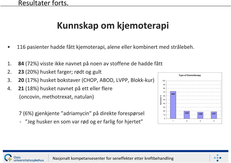 21(18%) husket navnet påett eller flere (oncovin, methotrexat, natulan) Survivors % 100 90 80 70 60 50 40 n84 Type of Chemotherapy 7