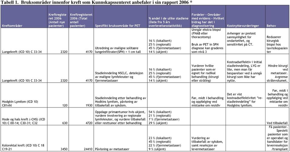 (ICD 10) C 33-34 2320 4170 Spesifikt bruksområde for PET Utredning av maligne solitære lungeinfiltrater(spn) > 1 cm tall % andel i de ulike stadiene (Data fra 5 års overlevelsesstatistikk) 16 %