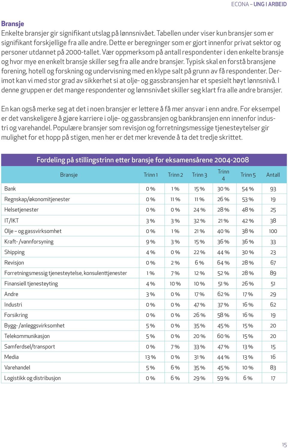 Vær oppmerksom på antall respondenter i den enkelte bransje og hvor mye en enkelt bransje skiller seg fra alle andre bransjer.