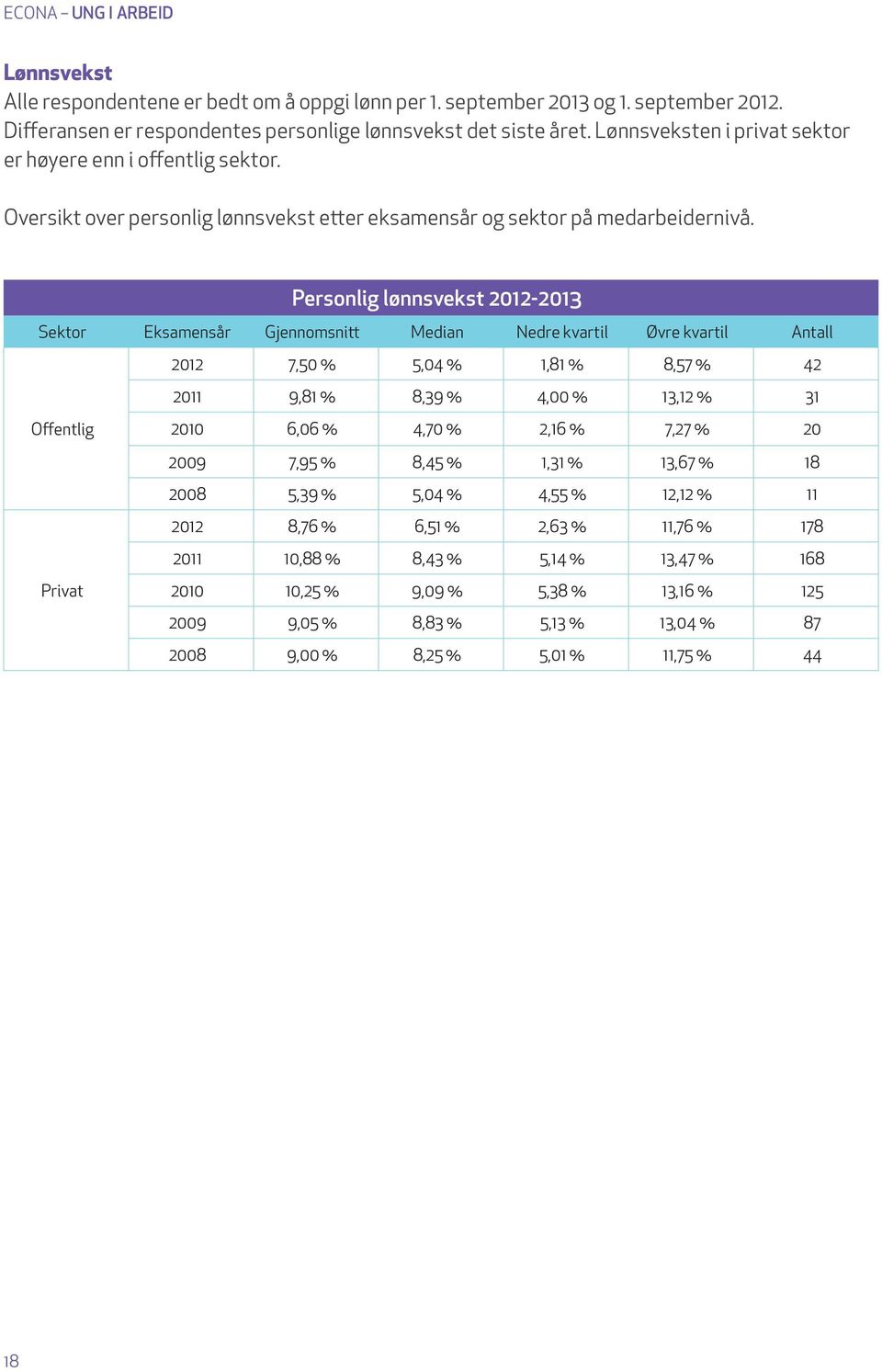 Personlig lønnsvekst 2012-2013 Sektor Eksamensår Gjennomsnitt Median Nedre kvartil Øvre kvartil 2012 7,50 % 5,04 % 1,81 % 8,57 % 42 2011 9,81 % 8,39 % 4,00 % 13,12 % 31 Offentlig 2010 6,06 % 4,70 %