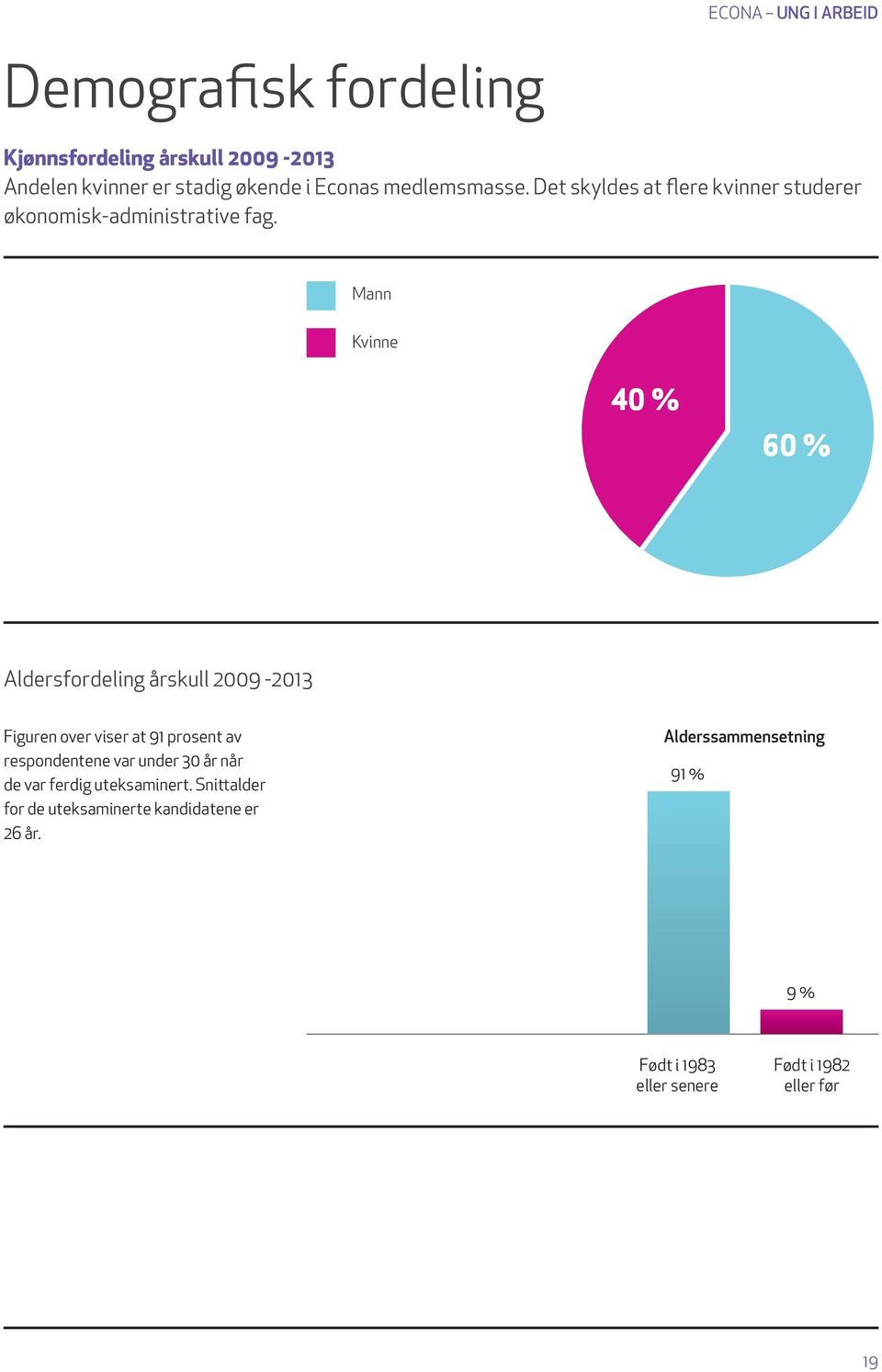 Mann Kvinne 40 % 60 % Aldersfordeling årskull 2009-2013 Figuren over viser at 91 prosent av respondentene var under