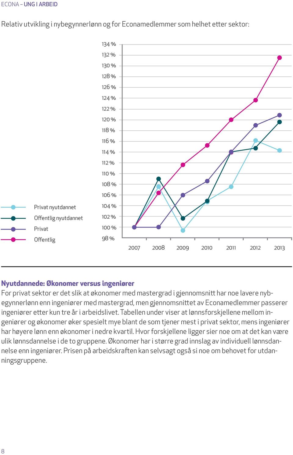 har noe lavere nybegynnerlønn enn ingeniører med mastergrad, men gjennomsnittet av Econamedlemmer passerer ingeniører etter kun tre år i arbeidslivet.