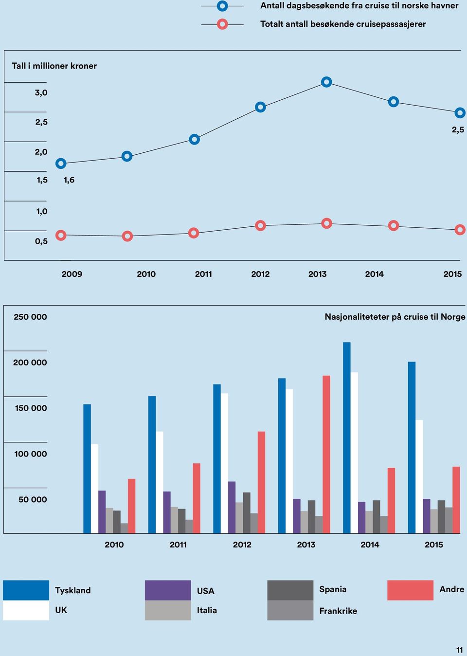 2011 2012 2013 2014 2015 250 000 Nasjonaliteteter på cruise til Norge 200 000 150
