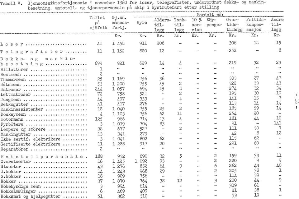 Kr. Kr. Kr. Kr. Kr, Kr. K.,.. Kr. L oser Telegrafister 41 1 45 8911 208 - - - 306 ]L 15. 11 1 152 880 12 - - - 252-8 D ekks- og maski n- 219 b esetning... 699 921 629 144 32 23 1111 I. Bill ettdrer.