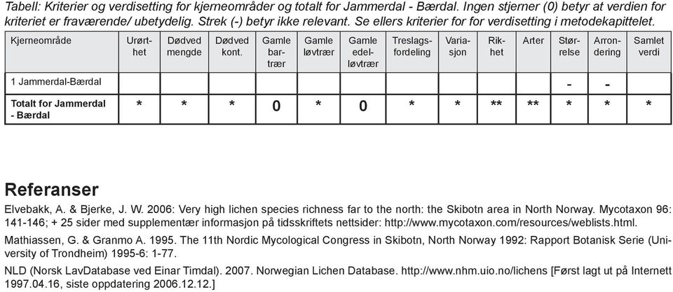 bartrær løvtrær 1 Jammerdal-Bærdal - - Arter edelløvtrær Treslagsfordeling Variasjon Rikhet Størrelse Arrondering Samlet verdi Totalt for Jammerdal - Bærdal * * * 0 * 0 * * ** ** * * * Referanser