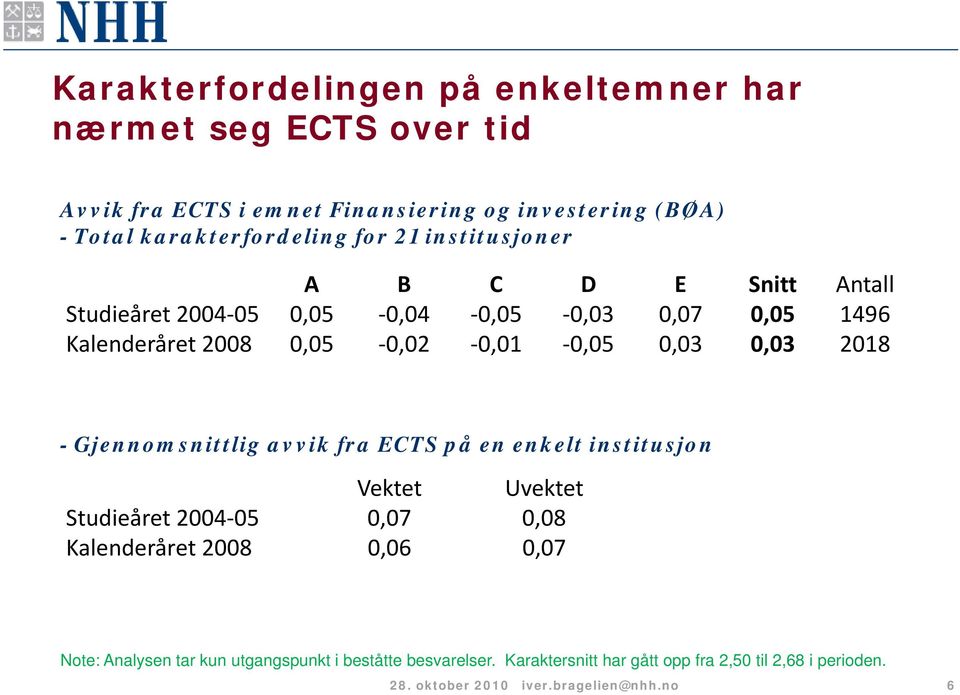 2018 - Gjennomsnittlig avvik fra ECTS på en enkelt institusjon Vektet Uvektet Studieåret 2004 0505 0,0707 0,0808 Kalenderåret 2008 0,06 0,07 Note: