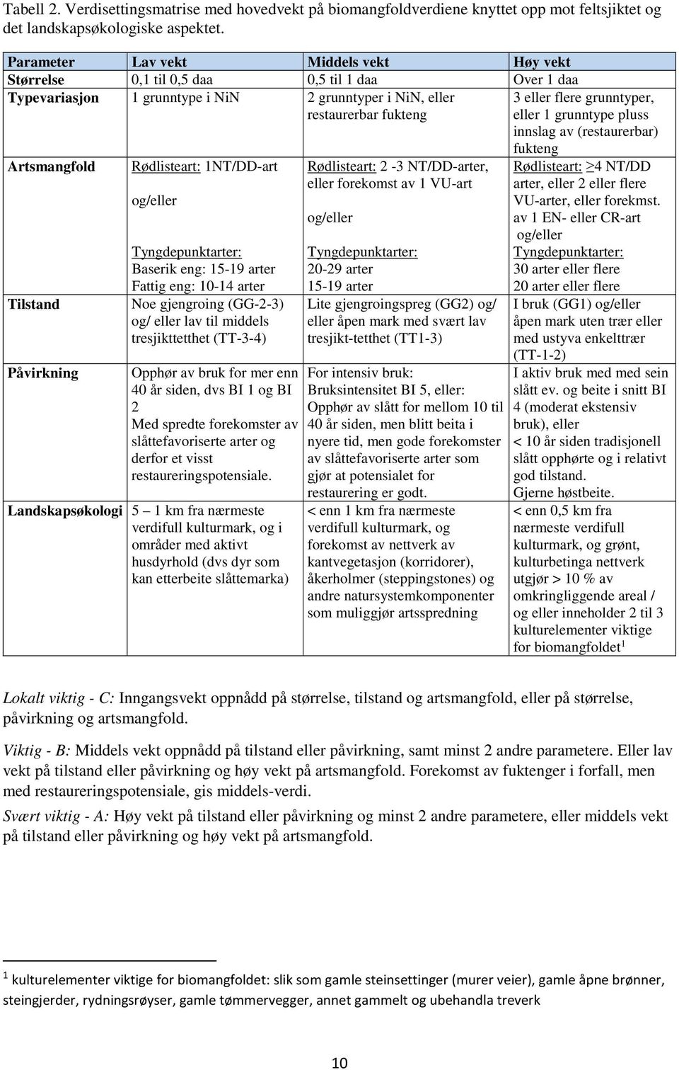 eller 1 grunntype pluss innslag av (restaurerbar) Artsmangfold Tilstand Påvirkning Rødlisteart: 1NT/DD-art og/eller Tyngdepunktarter: Baserik eng: 15-19 arter Fattig eng: 10-14 arter Noe gjengroing