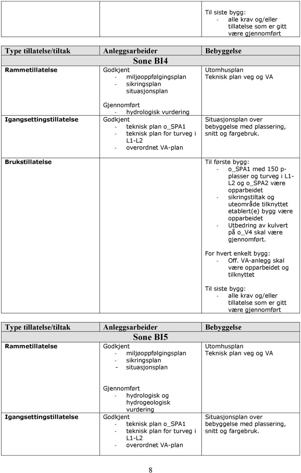 Bebyggelse Sone BI5 - hydrologisk og