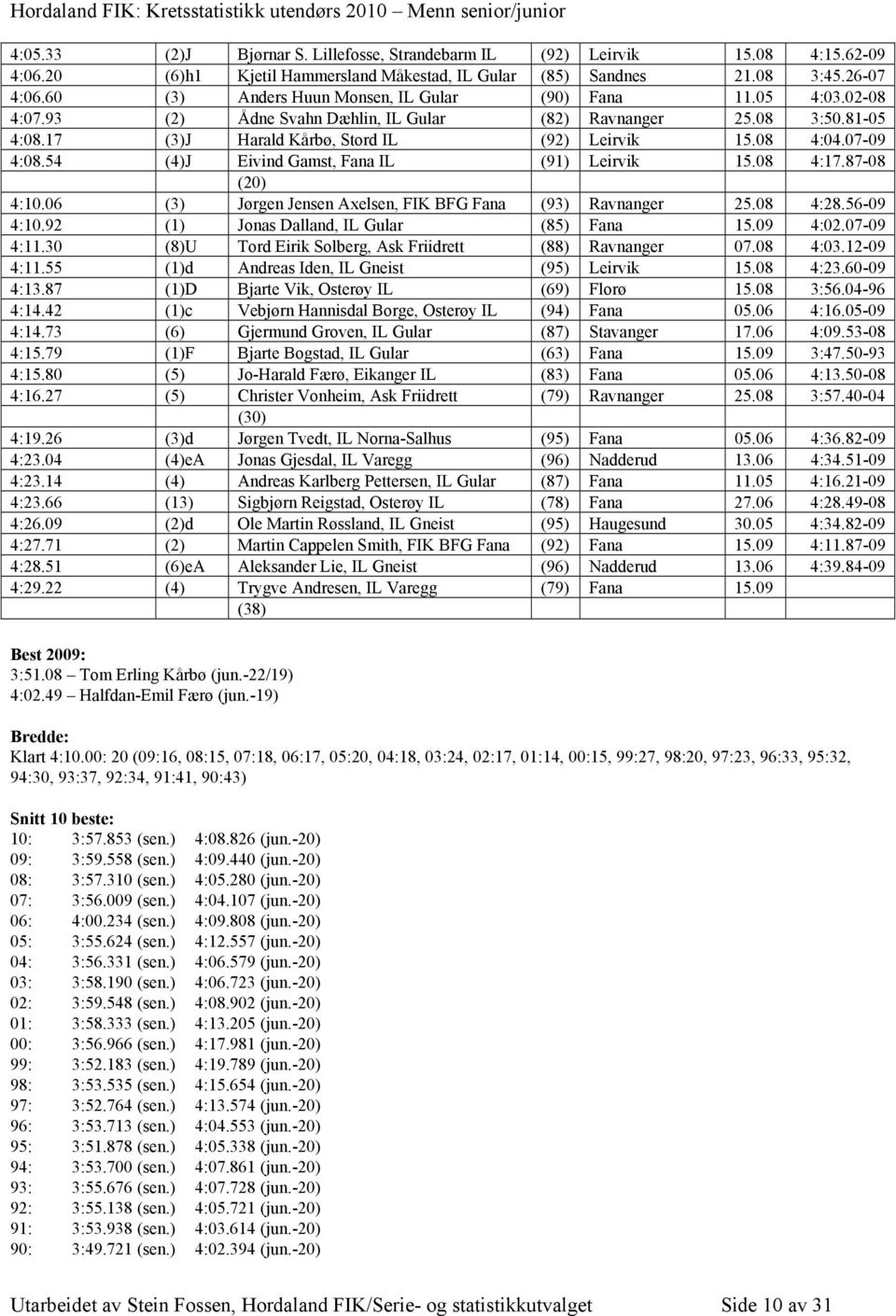 07-09 4:08.54 (4)J Eivind Gamst, Fana IL (91) Leirvik 15.08 4:17.87-08 (20) 4:10.06 (3) Jørgen Jensen Axelsen, FIK BFG Fana (93) Ravnanger 25.08 4:28.56-09 4:10.
