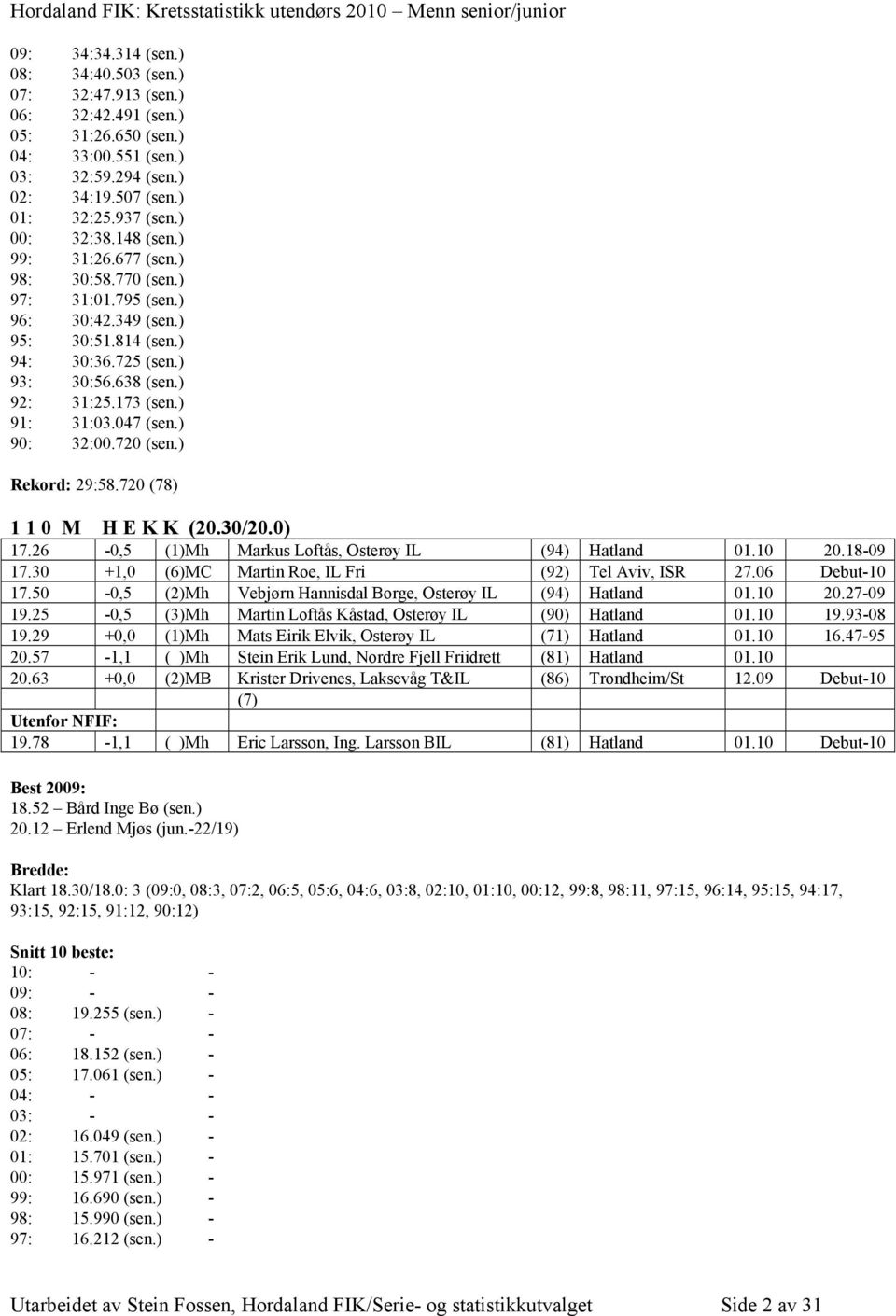 ) 90: 32:00.720 (sen.) Rekord: 29:58.720 (78) 1 1 0 M H E K K (20.30/20.0) 17.26-0,5 (1)Mh Markus Loftås, Osterøy IL (94) Hatland 01.10 20.18-09 17.
