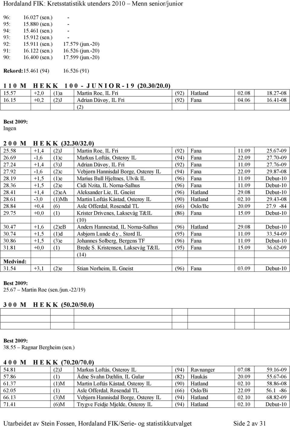 41-08 (2) Ingen 2 0 0 M H E K K (32.30/32.0) 25.58 +1,4 (2)J Martin Roe, IL Fri (92) Fana 11.09 25.67-09 26.69-1,6 (1)c Markus Loftås, Osterøy IL (94) Fana 22.09 27.70-09 27.