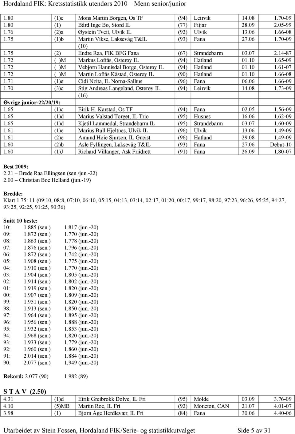 72 ( )M Vebjørn Hannisdal Borge, Osterøy IL (94) Hatland 01.10 1.61-07 1.72 ( )M Martin Loftås Kåstad, Osterøy IL (90) Hatland 01.10 1.66-08 1.71 (1)e Cidi Nzita, IL Norna-Salhus (96) Fana 06.06 1.