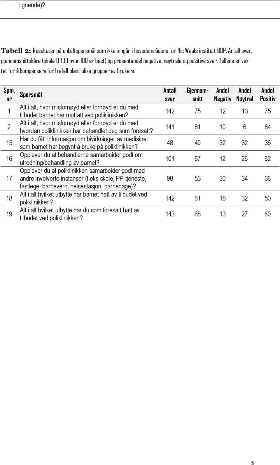 1 2 15 16 17 18 19 Alt i alt, hvor misfornøyd eller fornøyd er du med tilbudet barnet har mottatt ved Alt i alt, hvor misfornøyd eller fornøyd er du med hvordan poliklinikken har behandlet deg som