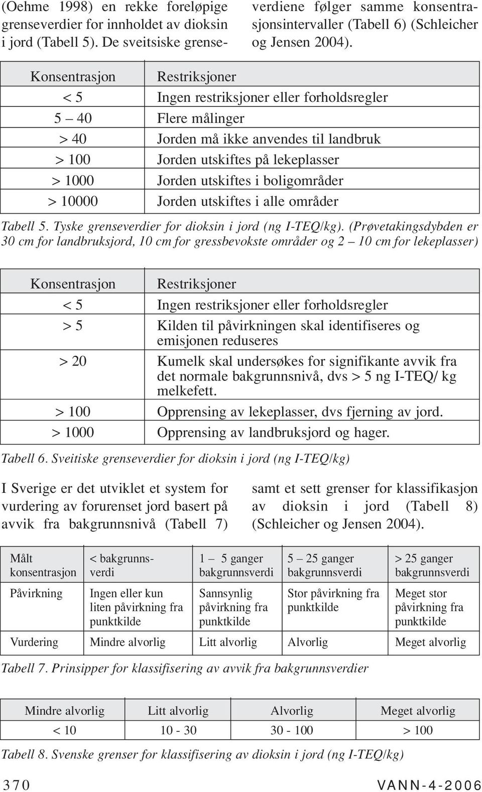 boligområder > 10000 Jorden utskiftes i alle områder Tabell 5. Tyske grenseverdier for dioksin i jord (ng I-TEQ/kg).
