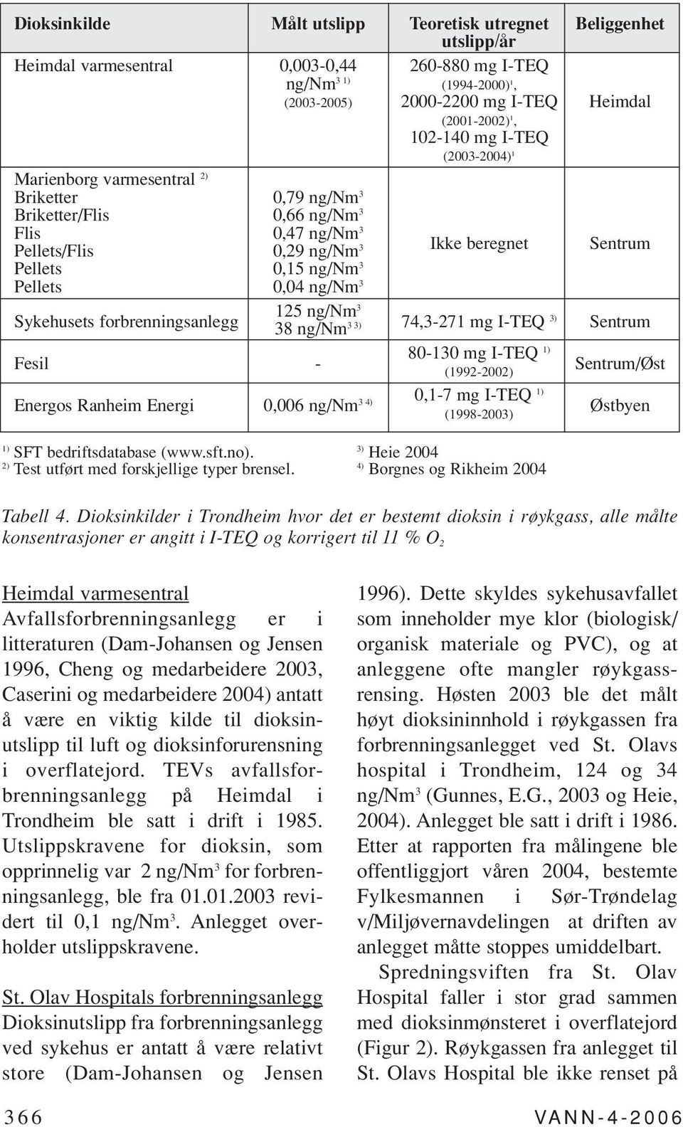 Pellets 3 0,04 ng/nm Sykehusets forbrenningsanlegg Fesil - 125 ng/nm 3 74,3-271 mg I-TEQ 3) Sentrum 38 ng/nm 3 3) 80-130 mg I-TEQ 1) Sentrum/Øst (1992-2002) Energos Ranheim Energi 0,006 ng/nm 3 4)