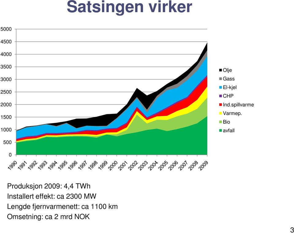 Bio avfall 500 0 Produksjon 2009: 4,4 TWh Installert