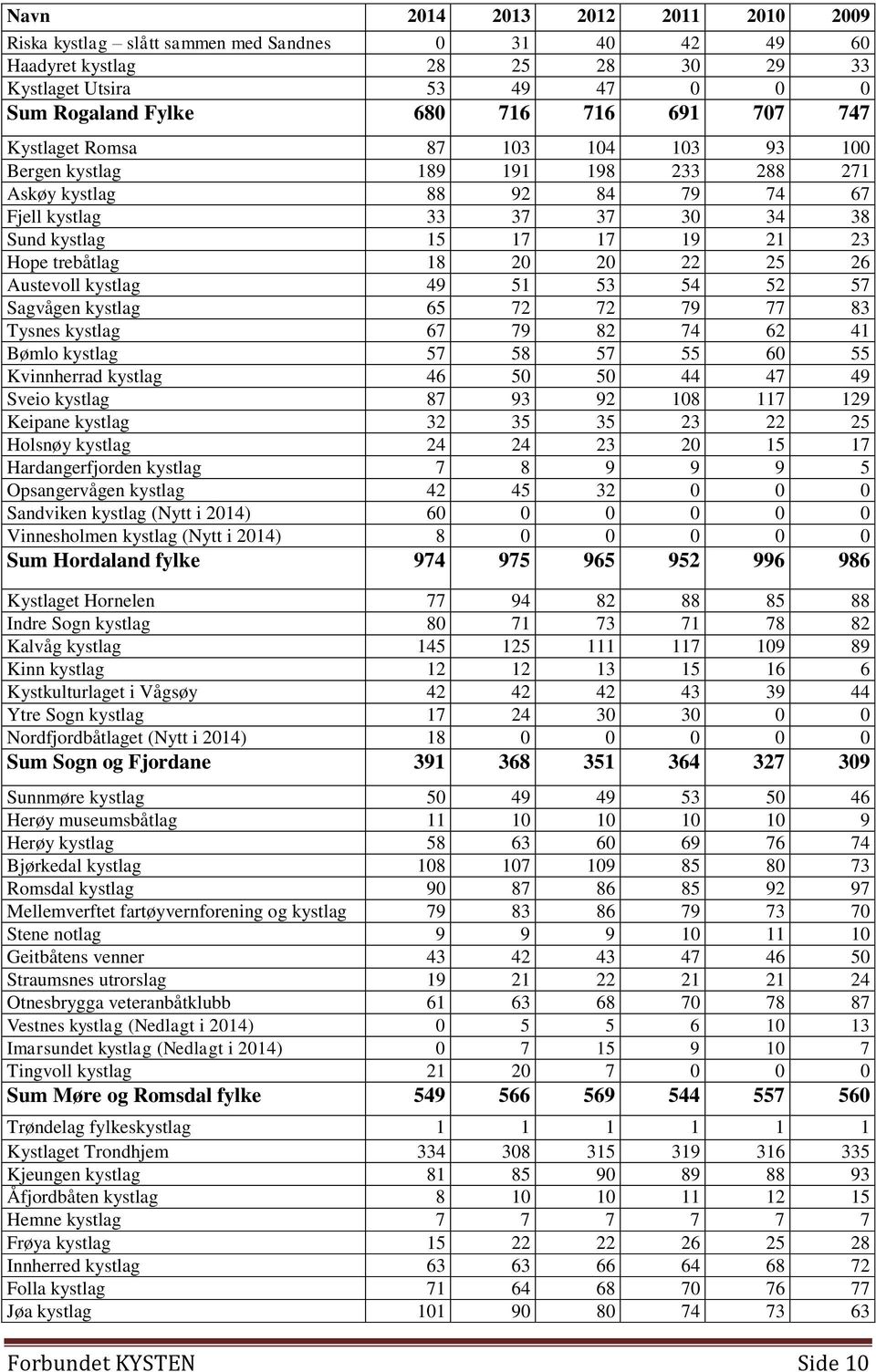 22 25 26 Austevoll kystlag 49 51 53 54 52 57 Sagvågen kystlag 65 72 72 79 77 83 Tysnes kystlag 67 79 82 74 62 41 Bømlo kystlag 57 58 57 55 60 55 Kvinnherrad kystlag 46 50 50 44 47 49 Sveio kystlag 87