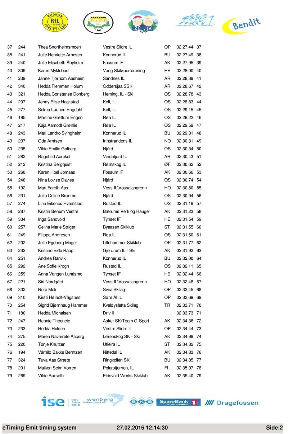 02:28,78 43 44 207 Jenny Elise Haakstad Koll, IL OS 02:28,83 44 45 277 Selma Løchen Engdahl Koll, IL OS 02:29,15 45 46 195 Martine Grøttum Engen Røa IL OS 02:29,22 46 47 217 Kaja Aamodt Grønlie Røa