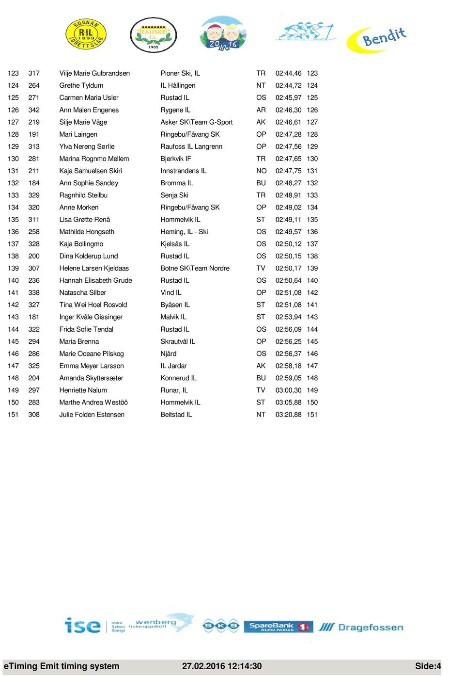 130 281 Marina Rognmo Mellem Bjerkvik IF TR 02:47,65 130 131 211 Kaja Samuelsen Skiri Innstrandens IL NO 02:47,75 131 132 184 Ann Sophie Sandøy Bromma IL BU 02:48,27 132 133 329 Ragnhild Steilbu