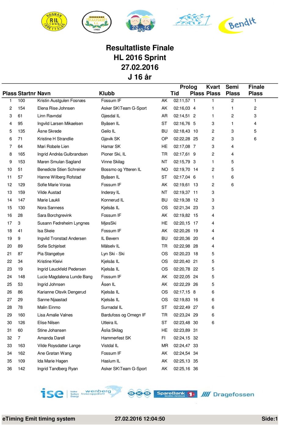 Gjesdal IL AR 02:14,51 2 1 2 3 4 95 Ingvild Larsen Mikaelsen Byåsen IL ST 02:16,76 5 3 1 4 5 135 Åsne Skrede Geilo IL BU 02:18,43 10 2 3 5 6 71 Kristine H Strandlie Gjøvik SK OP 02:22,28 25 2 3 6 7