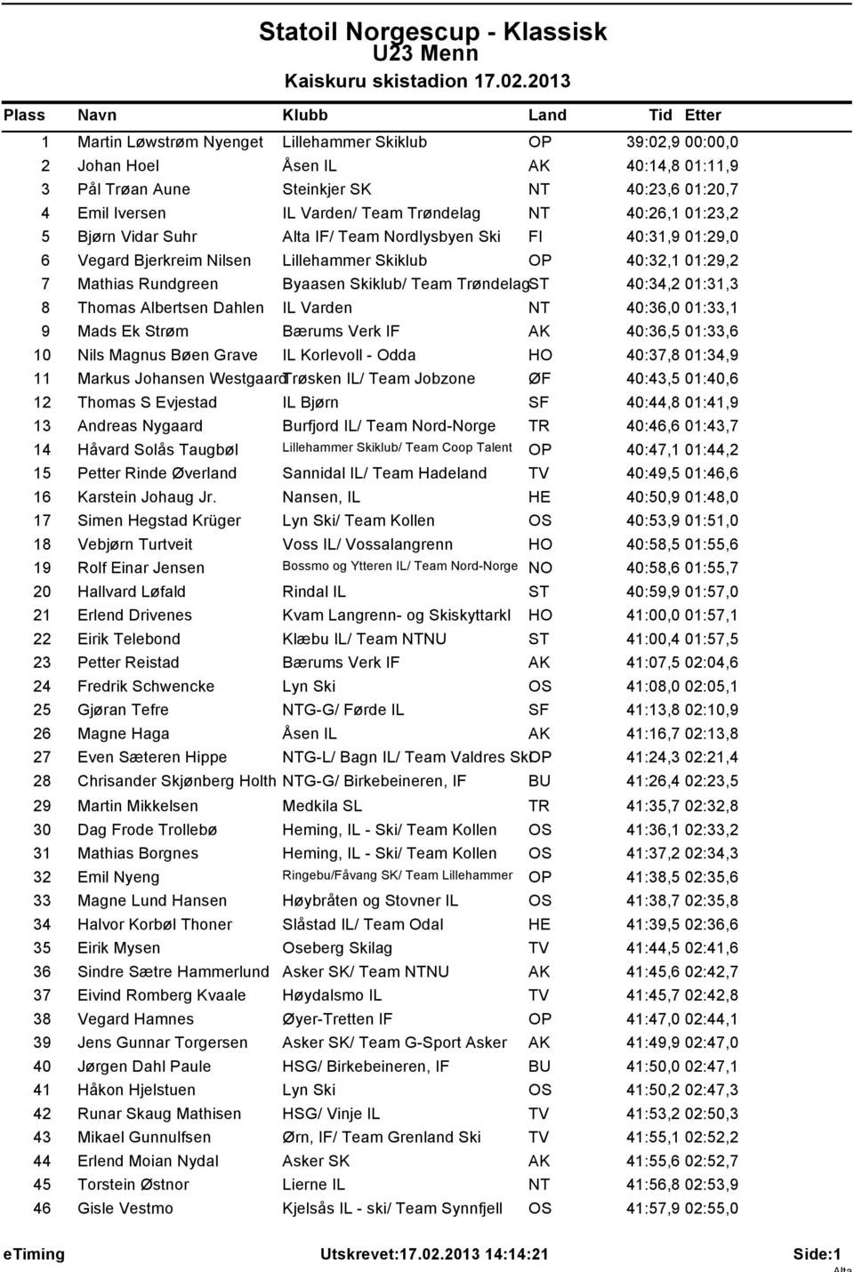 Mathias Rundgreen Byaasen Skiklub/ Team Trøndelag 40:34,2 01:31,3 8 Thomas Albertsen Dahlen IL Varden 40:36,0 01:33,1 9 Mads Ek Strøm Bærums Verk IF 40:36,5 01:33,6 10 Nils Magnus Bøen Grave IL