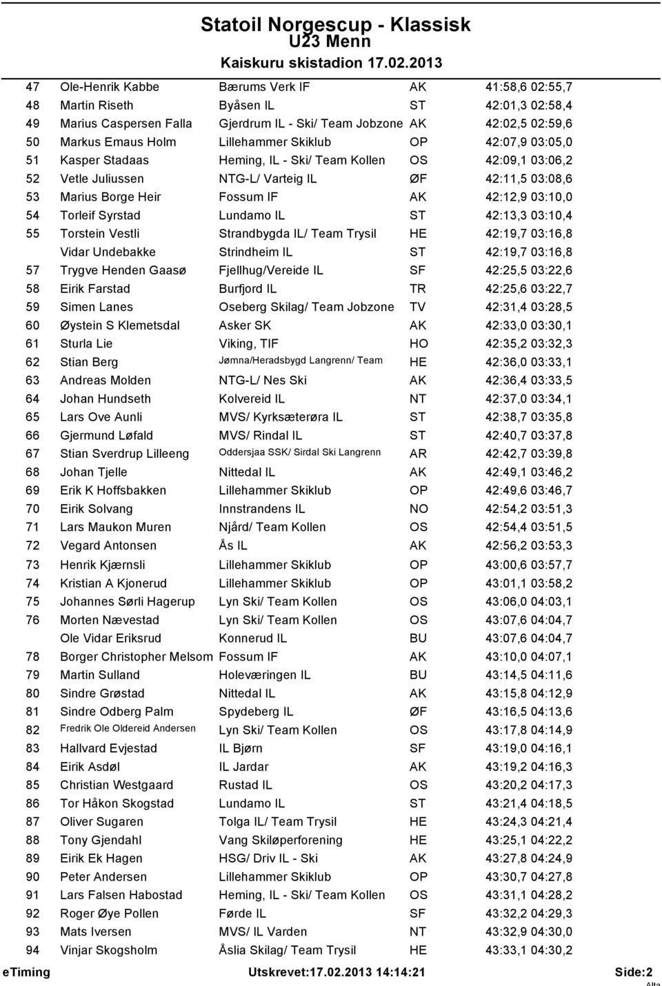 03:10,0 54 Torleif Syrstad Lundamo IL 42:13,3 03:10,4 55 Torstein Vestli Strandbygda IL/ Team Trysil HE 42:19,7 03:16,8 Vidar Undebakke Strindheim IL 42:19,7 03:16,8 57 Trygve Henden Gaasø