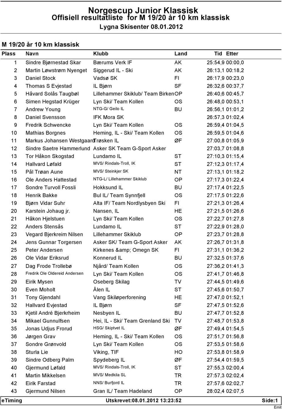 00:53,1 7 Andrew Young G-G/ Geilo IL BU 26:56,1 01:01,2 8 Daniel Svensson IFK Mora SK 26:57,3 01:02,4 9 Fredrik Schwencke Lyn Ski/ Team Kollen OS 26:59,4 01:04,5 10 Mathias Borgnes Heming, IL - Ski/